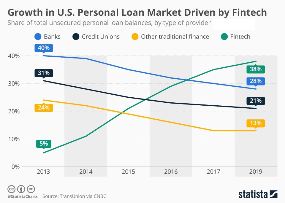 Tendency of Americans to take more loans is growing every year